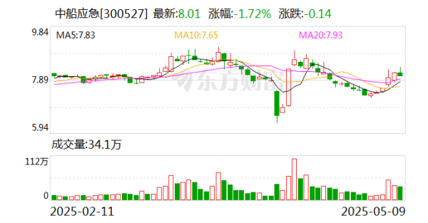配資炒股優(yōu)質(zhì)平臺(tái) 中船應(yīng)急：為軍隊(duì)遂行作戰(zhàn)、政府保通救災(zāi)、企業(yè)工程施工提供產(chǎn)品、服務(wù)和解決方案